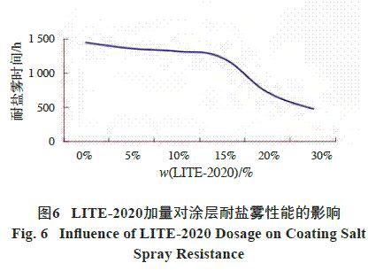 圖6 LITE-2020加量對涂層耐鹽霧性能的影響