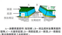 自修復涂料的原理功能研究與開發(fā)