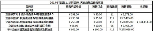 涂料電商“雙十一”戰(zhàn)況