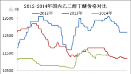 年末乙二醇丁醚市場(chǎng)走勢(shì)猜想