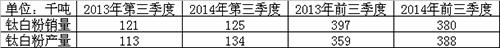 康諾斯第三季度鈦白銷量同比增長4%