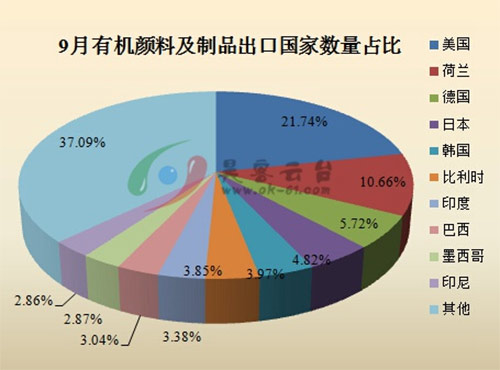 9月有機顏料及制品出口國家數(shù)量占比