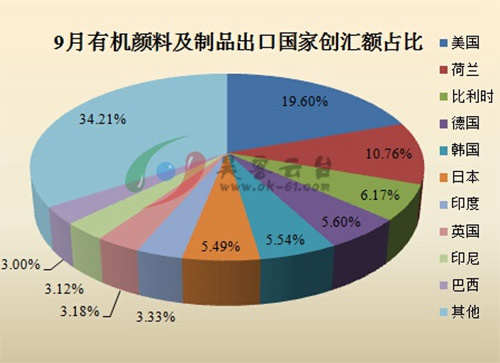 9月有機顏料及制品出口國家創(chuàng)匯額占比