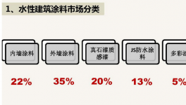 水性建筑涂料對丙烯酸乳液的需求探析