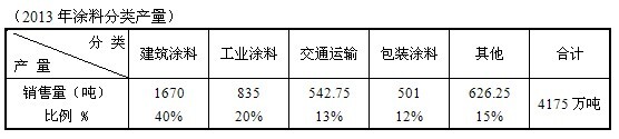 世界十大油漆涂料企業(yè)排名