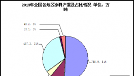 涂料行業(yè)數(shù)據(jù)分析及未來(lái)發(fā)展態(tài)勢(shì)（一）