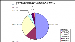 涂料行業(yè)數(shù)據(jù)分析及未來(lái)發(fā)展態(tài)勢(shì)(二)