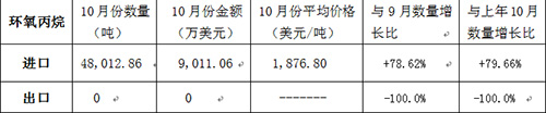 10月份環(huán)氧丙烷進(jìn)出口數(shù)據(jù)統(tǒng)計