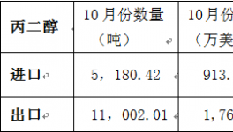 2014年10月丙二醇進(jìn)出口數(shù)據(jù)統(tǒng)計