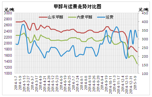 （圖1.甲醇與運費走勢對比圖）數(shù)據(jù)來源：金銀島