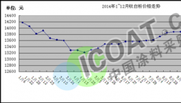 鈦白粉市場2014年弱勢收關  2015會否跌破萬元