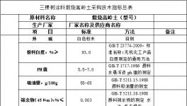 三棵樹涂料煅燒高嶺土類采購(gòu)技術(shù)指標(biāo)