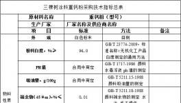 三棵樹涂料重鈣粉類采購(gòu)技術(shù)指標(biāo)