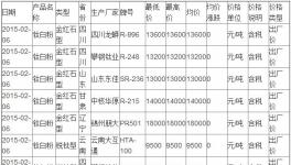 2月6日鈦白粉價(jià)格快報(bào)