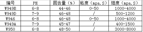 PH、固含量、細(xì)度、粘度（乳液）