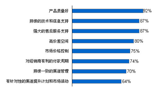 圖表：建筑涂料行業(yè)客戶滿意度調查（資料來源：相關調研資料整理） 