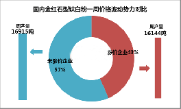 國內(nèi)鈦白粉企業(yè)開工率及價(jià)格波動(dòng)