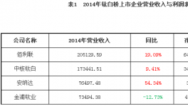 從鈦白粉上市企業(yè)利潤探尋行業(yè)前景