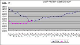 第一季度鈦白粉行業(yè)走勢(shì)及后市分析