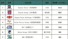 2015年亞太地區(qū)涂料企業(yè)50強(qiáng)