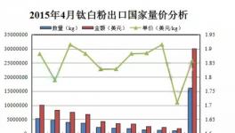 印度成我國(guó)鈦白粉最大出口國(guó)