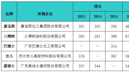 國內(nèi)涂料品牌價(jià)值前五強(qiáng)公布