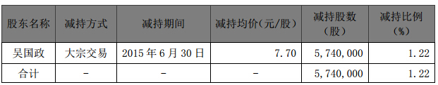 金力泰總經(jīng)理吳國(guó)政減持5740000 股