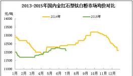 下半年鈦白粉行業(yè)步履維艱