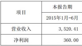 長先新材2015 年半年度業(yè)績增長約727.40%