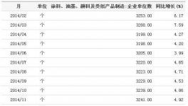 國(guó)內(nèi)涂料企業(yè)數(shù)據(jù)增長(zhǎng)幅度下滑