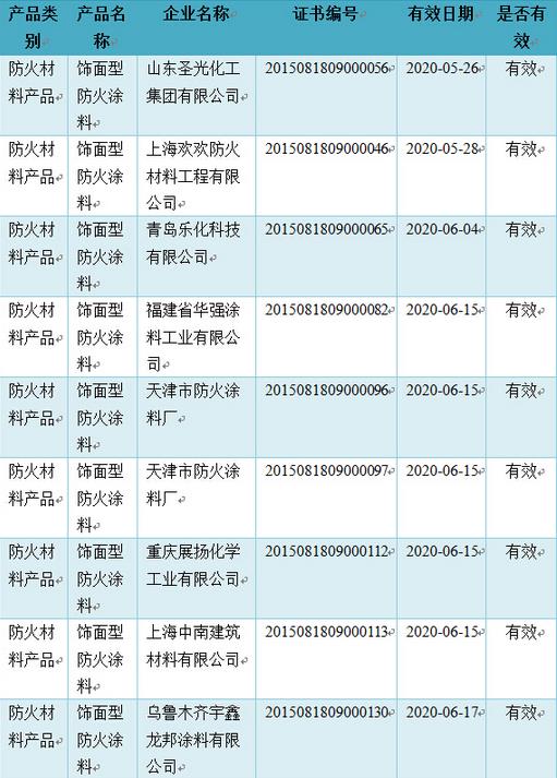 8家企業(yè)的飾面型防火涂料通過3C認證