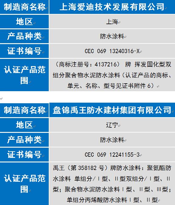 奔騰漆業(yè)等8家涂企通過6月中國(guó)環(huán)境標(biāo)志認(rèn)證