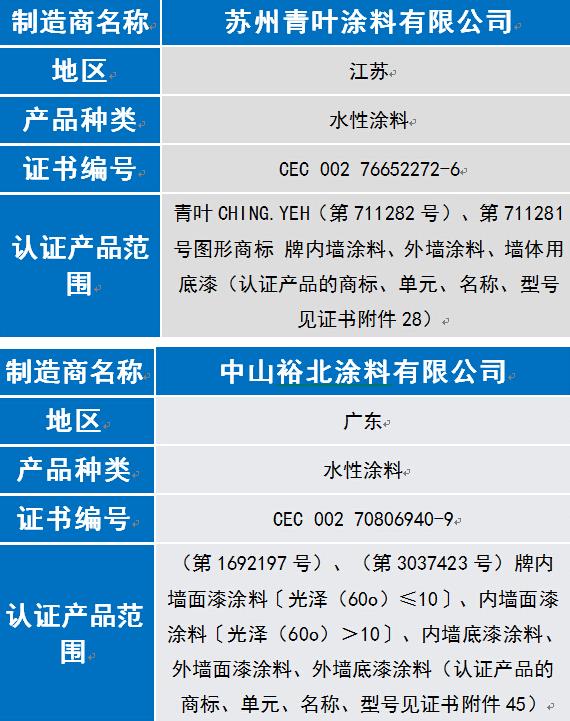 奔騰漆業(yè)等8家涂企通過6月中國(guó)環(huán)境標(biāo)志認(rèn)證