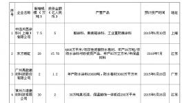 上半年涂料行業(yè)新建及投產(chǎn)情況