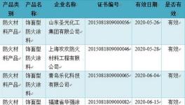 圣光化工帶頭飾面型防火涂料通過認(rèn)證