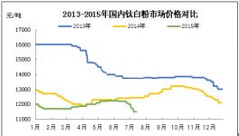 阻止國內(nèi)鈦白粉價格下滑的關(guān)鍵因素