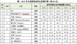 嘉寶莉榮登全球涂料企業(yè)排行榜中國第一