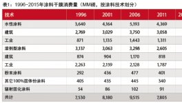 涂料行業(yè)打破困境 迎難而上