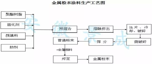 鋁型材用金屬粉末涂料淺談