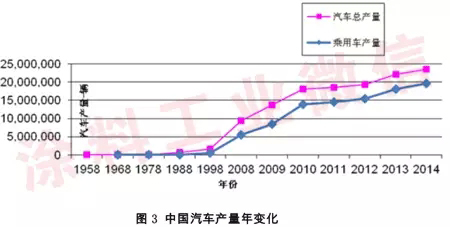 2014年汽車涂料工業(yè)年度報告