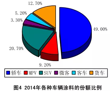 2014年汽車涂料工業(yè)年度報告