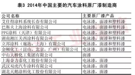 2014年汽車涂料工業(yè)年度報告