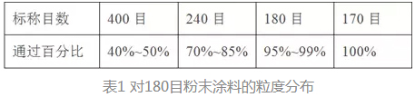 靜電噴涂工藝對粉末涂料的技術要求