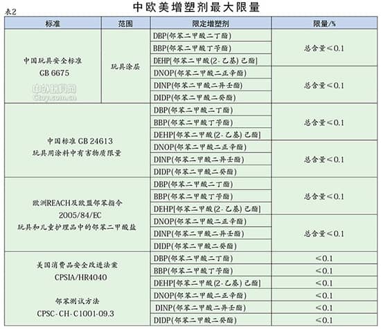 2016玩具涂料新標準將于2016年1月1日開始實施