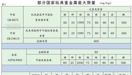 玩具涂料新標準將于1月1日開始實施