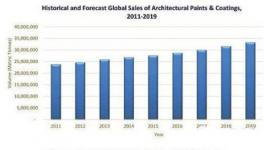 中國建筑涂料市場約占全球建筑涂料市場兩成