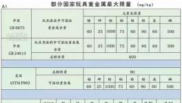 國家玩具涂料新標準將于2016年1月1日開始實施