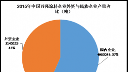 2015年涂料百強(qiáng)企業(yè)