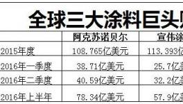 全球三大涂料巨頭爭(zhēng)奪賽