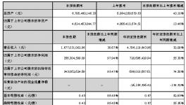 東方雨虹預(yù)計(jì)2017年?duì)I業(yè)收入將超80億